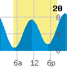 Phippsburg tide chart for Thursday, June 20, 2024