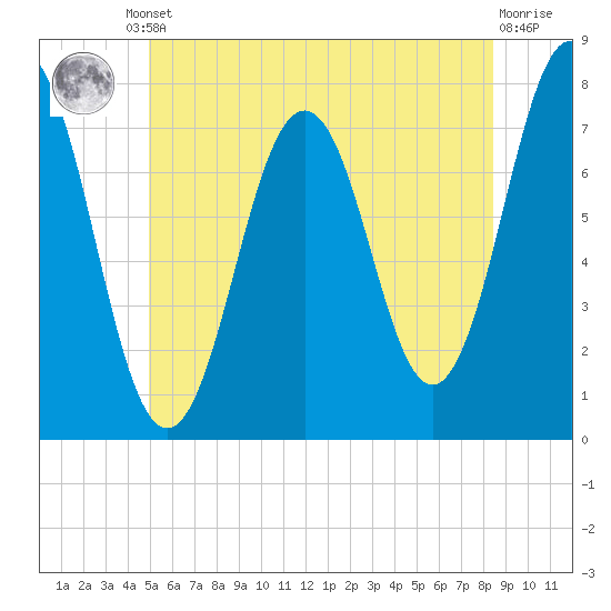 Phippsburg tide chart for Friday, June 21, 2024