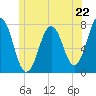 Phippsburg tide chart for Saturday, June 22, 2024