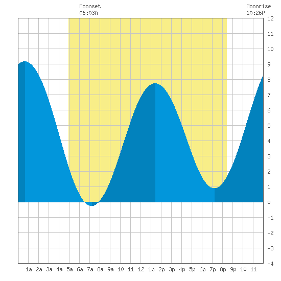 Phippsburg tide chart for Sunday, June 23, 2024