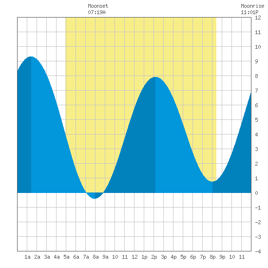 Phippsburg tide chart for Monday, June 24, 2024