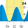 Phippsburg tide chart for Monday, June 24, 2024