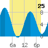 Phippsburg tide chart for Tuesday, June 25, 2024