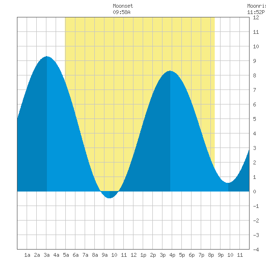 Phippsburg tide chart for Wednesday, June 26, 2024