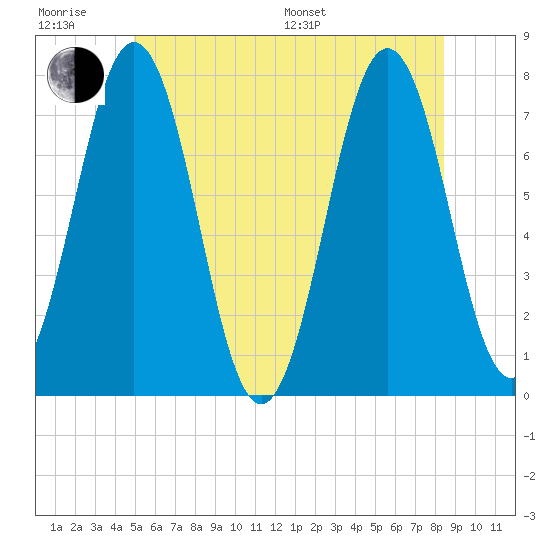 Phippsburg tide chart for Friday, June 28, 2024