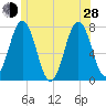 Phippsburg tide chart for Friday, June 28, 2024