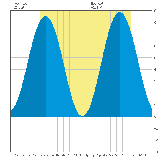 Phippsburg tide chart for Saturday, June 29, 2024