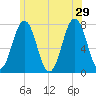Phippsburg tide chart for Saturday, June 29, 2024