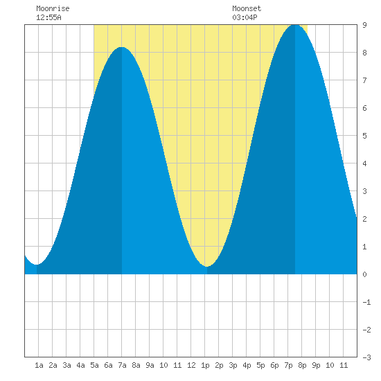 Phippsburg tide chart for Sunday, June 30, 2024