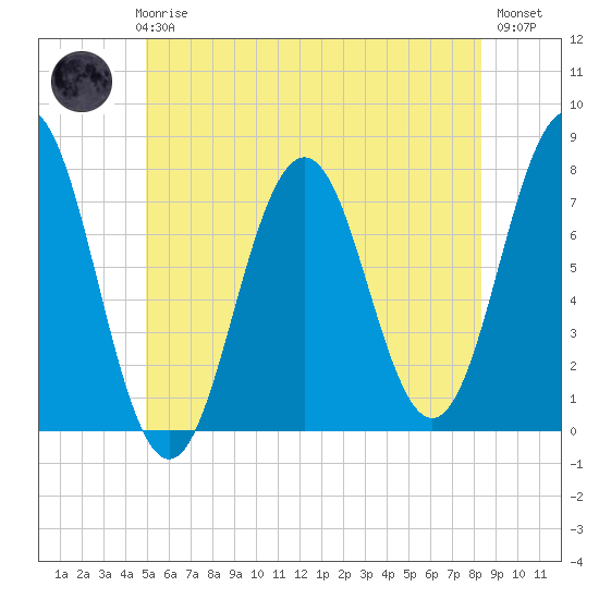 Phippsburg tide chart for Thursday, June 6, 2024