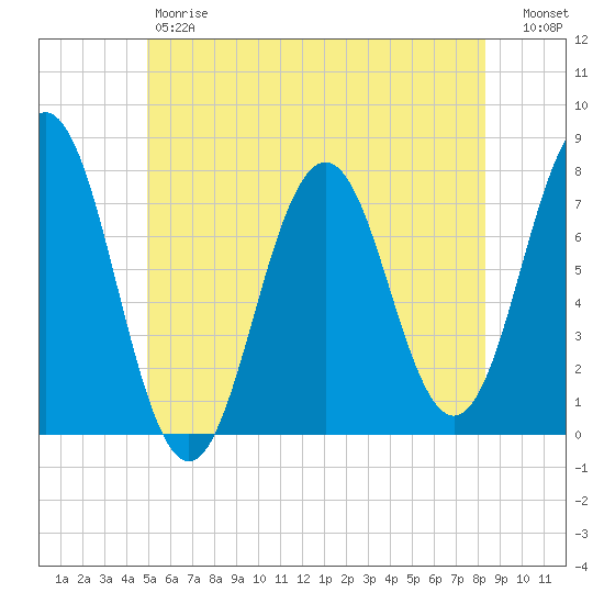 Phippsburg tide chart for Friday, June 7, 2024
