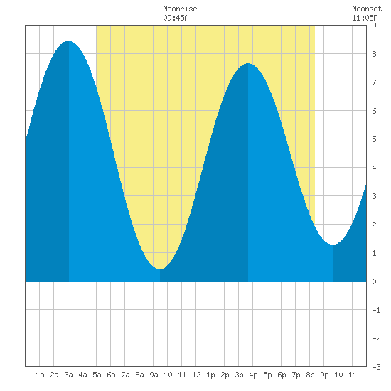 Phippsburg tide chart for Wednesday, July 10, 2024