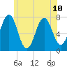 Phippsburg tide chart for Wednesday, July 10, 2024