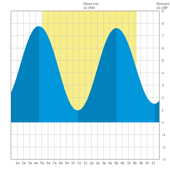 Phippsburg tide chart for Friday, July 12, 2024