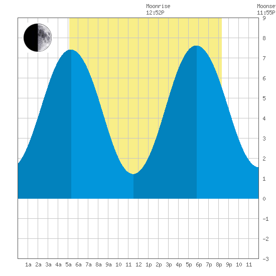 Phippsburg tide chart for Saturday, July 13, 2024