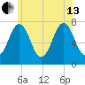 Phippsburg tide chart for Saturday, July 13, 2024