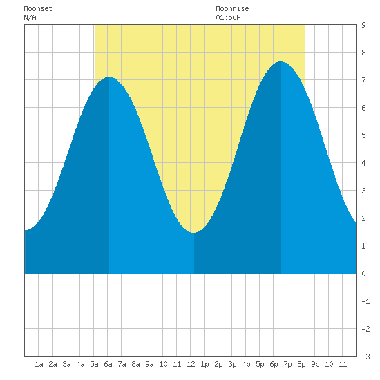 Phippsburg tide chart for Sunday, July 14, 2024