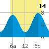 Phippsburg tide chart for Sunday, July 14, 2024