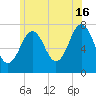 Phippsburg tide chart for Tuesday, July 16, 2024