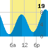 Phippsburg tide chart for Friday, July 19, 2024