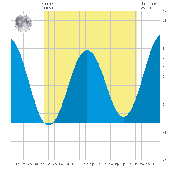 Phippsburg tide chart for Sunday, July 21, 2024