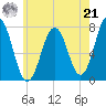 Phippsburg tide chart for Sunday, July 21, 2024