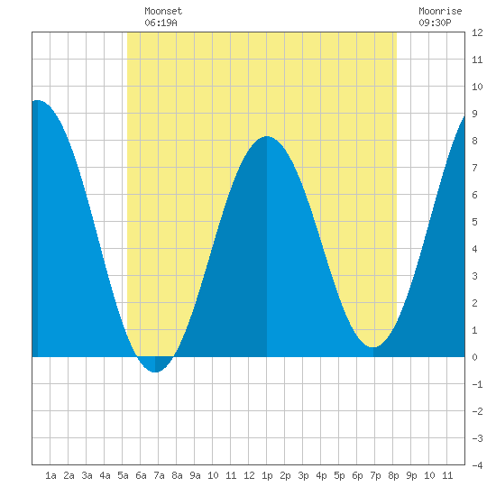 Phippsburg tide chart for Monday, July 22, 2024