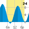 Phippsburg tide chart for Wednesday, July 24, 2024