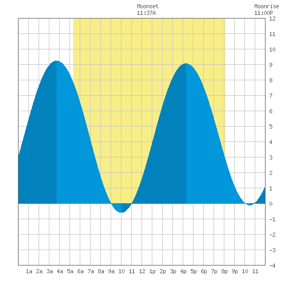 Phippsburg tide chart for Friday, July 26, 2024