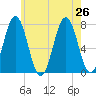 Phippsburg tide chart for Friday, July 26, 2024