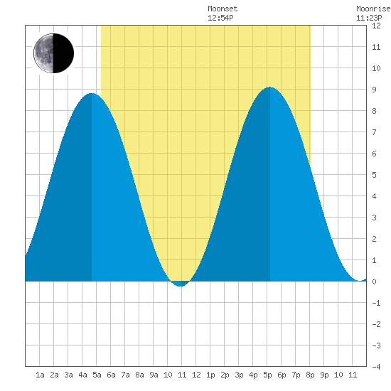 Phippsburg tide chart for Saturday, July 27, 2024