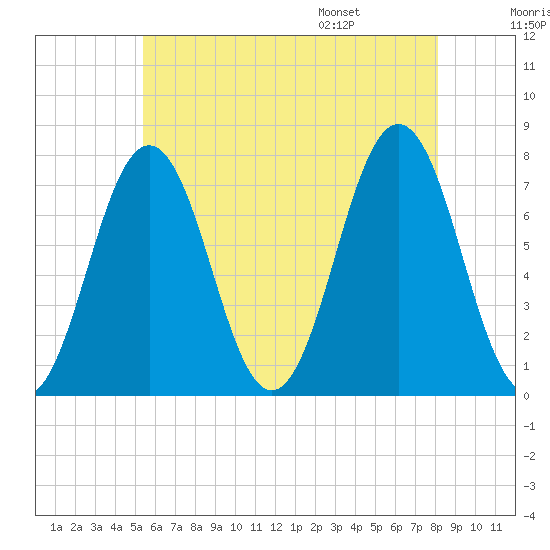 Phippsburg tide chart for Sunday, July 28, 2024
