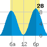 Phippsburg tide chart for Sunday, July 28, 2024