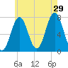 Phippsburg tide chart for Monday, July 29, 2024