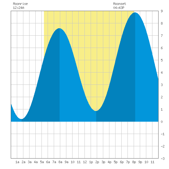 Phippsburg tide chart for Tuesday, July 30, 2024