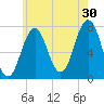 Phippsburg tide chart for Tuesday, July 30, 2024