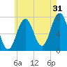Phippsburg tide chart for Wednesday, July 31, 2024