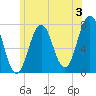Phippsburg tide chart for Wednesday, July 3, 2024