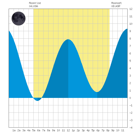 Phippsburg tide chart for Friday, July 5, 2024