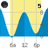 Phippsburg tide chart for Friday, July 5, 2024