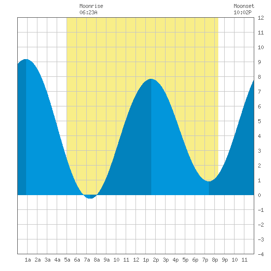 Phippsburg tide chart for Sunday, July 7, 2024