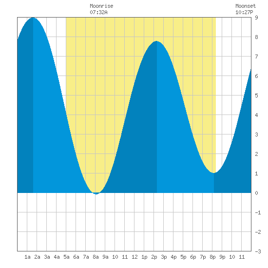 Phippsburg tide chart for Monday, July 8, 2024