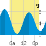 Phippsburg tide chart for Tuesday, July 9, 2024