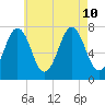 Phippsburg tide chart for Saturday, August 10, 2024