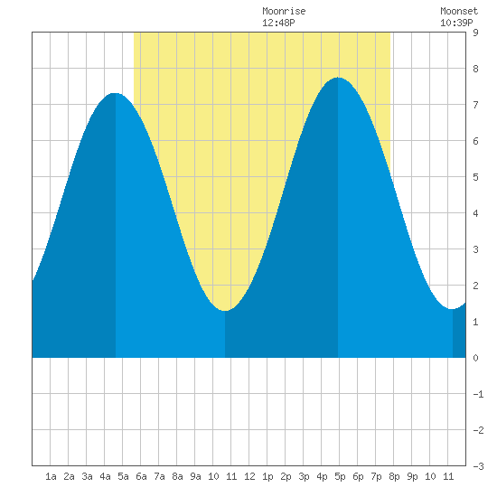 Phippsburg tide chart for Sunday, August 11, 2024