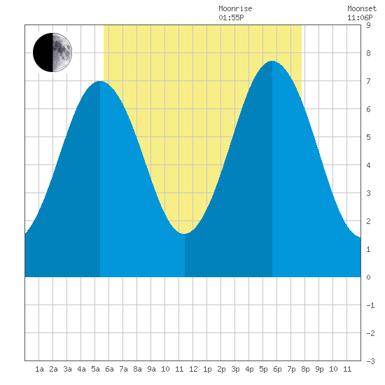 Phippsburg tide chart for Monday, August 12, 2024