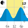 Phippsburg tide chart for Monday, August 12, 2024