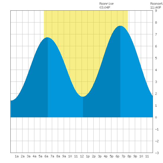 Phippsburg tide chart for Tuesday, August 13, 2024