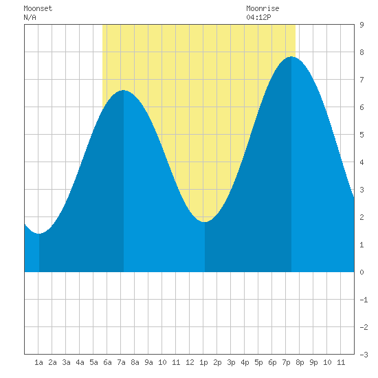 Phippsburg tide chart for Wednesday, August 14, 2024