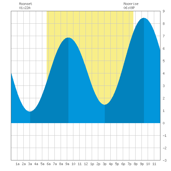Phippsburg tide chart for Friday, August 16, 2024